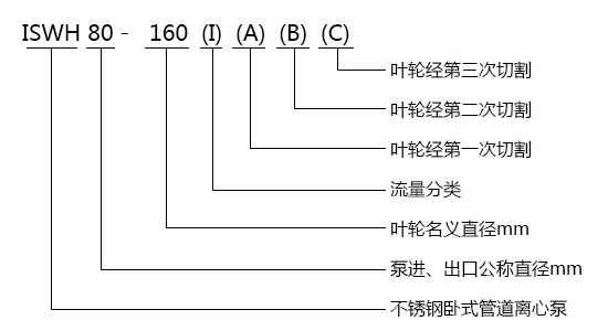ISWH不锈钢卧式单级离心泵型号意义 ISWH不锈钢卧式单级离心泵型号意义