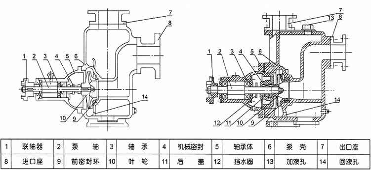 CYZ-A卧式自吸式离心油泵型号意义 CYZ-A卧式自吸式离心油泵结构图