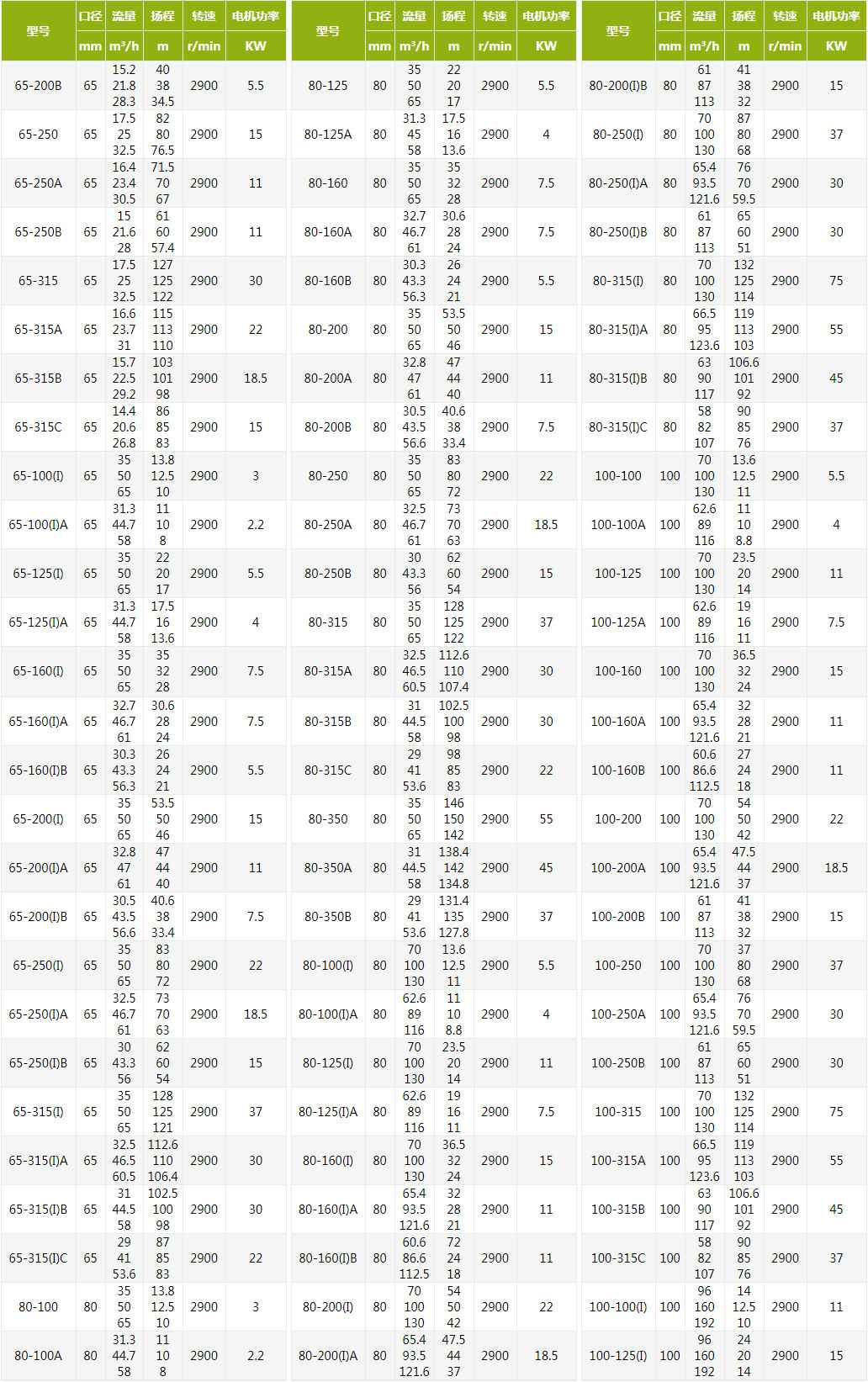 IHG型不锈钢立式单级离心泵技术参数 align= IHG型不锈钢立式单级离心泵技术参数